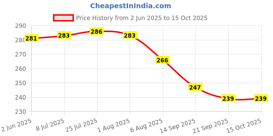 flipkart.com juteka JB255F Grocery Bag juteka Price History Graph from 2 Jun 2025 to 15 Oct 2025