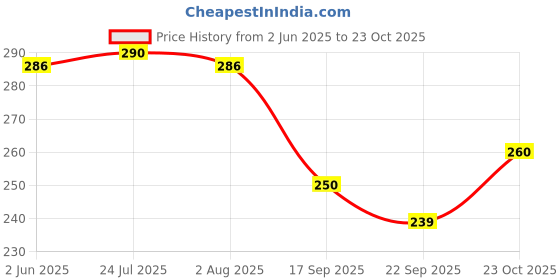 flipkart.com juteka JB257F Grocery Bag juteka Price History Graph from 2 Jun 2025 to 23 Oct 2025