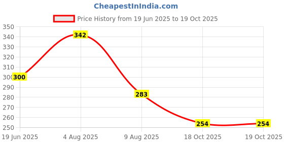 flipkart.com juteka JB261F Grocery Bag juteka Price History Graph from 19 Jun 2025 to 18 Oct 2025