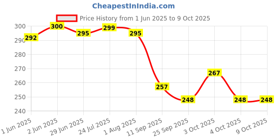flipkart.com juteka JB318F Grocery Bag juteka Price History Graph from 1 Jun 2025 to 8 Oct 2025