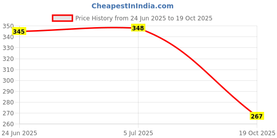 flipkart.com juteka JB320F Grocery Bag juteka Price History Graph from 24 Jun 2025 to 19 Oct 2025