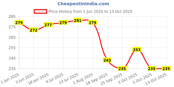 flipkart.com juteka JB331FF Grocery Bag juteka Price History Graph from 1 Jun 2025 to 13 Oct 2025