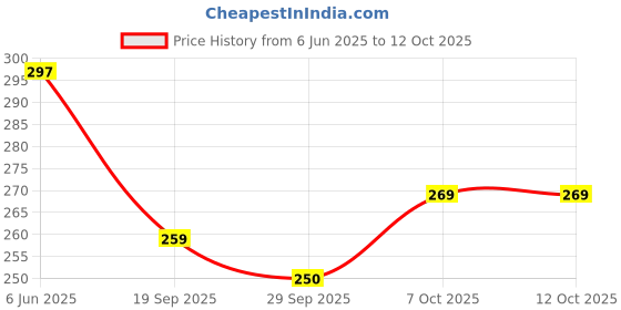 flipkart.com juteka JB333F Grocery Bag juteka Price History Graph from 6 Jun 2025 to 11 Oct 2025