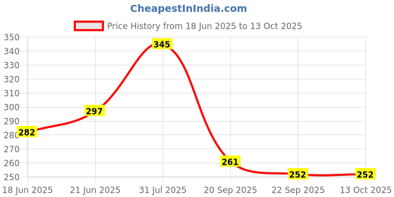 flipkart.com juteka JB334FF Grocery Bag juteka Price History Graph from 18 Jun 2025 to 13 Oct 2025