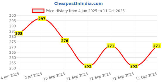 flipkart.com juteka JB338F Grocery Bag juteka Price History Graph from 4 Jun 2025 to 11 Oct 2025