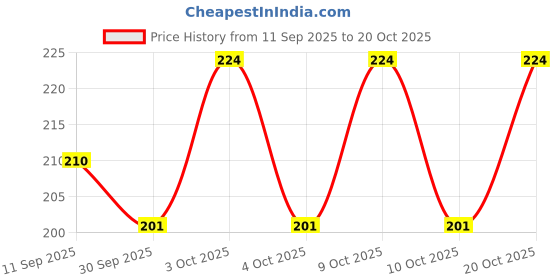 flipkart.com juteka Women Black Tote juteka Price History Graph from 11 Sep 2025 to 20 Oct 2025