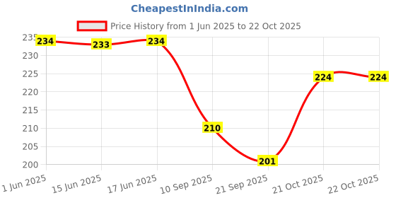 flipkart.com juteka Women Blue Tote juteka Price History Graph from 1 Jun 2025 to 21 Oct 2025