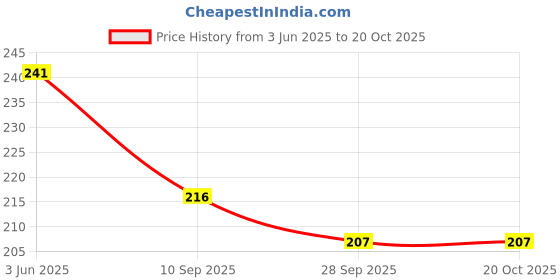 flipkart.com juteka Women Brown, Black Tote juteka Price History Graph from 3 Jun 2025 to 20 Oct 2025