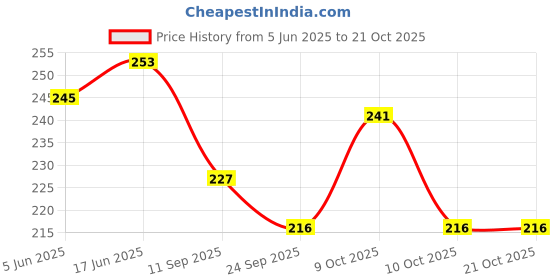 flipkart.com juteka Women Brown, White Tote juteka Price History Graph from 5 Jun 2025 to 20 Oct 2025