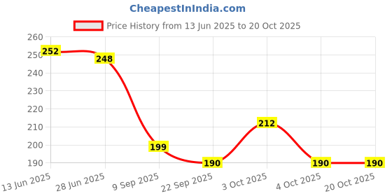 flipkart.com juteka Women Red Tote juteka Price History Graph from 13 Jun 2025 to 20 Oct 2025