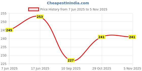 flipkart.com juteka Women Yellow Tote juteka Price History Graph from 7 Jun 2025 to 1 Nov 2025