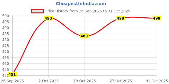 flipkart.com rahegas Juti for Women, Maroon Classic Ethnic Touch Majori for Women, Bellies For Women rahegas Price History Graph from 26 Sep 2025 to 31 Oct 2025