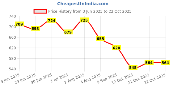 flipkart.com froh feet Juti For Women | Punjabi Juti | Patiyala Ethnic Juti | Bellies For Women froh feet Price History Graph from 3 Jun 2025 to 22 Oct 2025
