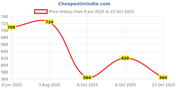 flipkart.com froh feet Juti For Women | Punjabi Juti | Patiyala Ethnic Juti | Bellies For Women froh feet Price History Graph from 9 Jun 2025 to 23 Oct 2025