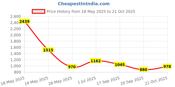 flipkart.com delefs moda Juti for women|Punjabi jutti for women| Mojaris for women|belly women Slip On For Women delefs moda Price History Graph from 18 May 2025 to 21 Oct 2025