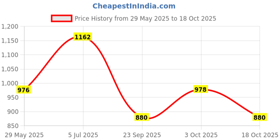 flipkart.com delefs moda Juti for women|Punjabi jutti for women| Mojaris for women|belly women Slip On For Women delefs moda Price History Graph from 29 May 2025 to 18 Oct 2025
