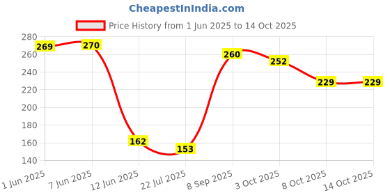flipkart.com ziyarat collection Jutis Bellies For Women ziyarat collection Price History Graph from 1 Jun 2025 to 14 Oct 2025