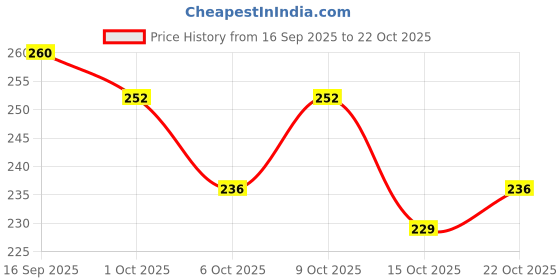 flipkart.com ziyarat collection Jutis Bellies For Women ziyarat collection Price History Graph from 16 Sep 2025 to 22 Oct 2025