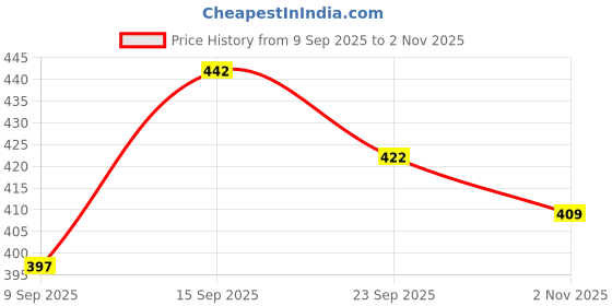 flipkart.com sdshopping jutis combo Pack Of 2 Mojaris For Women sdshopping Price History Graph from 9 Sep 2025 to 2 Nov 2025