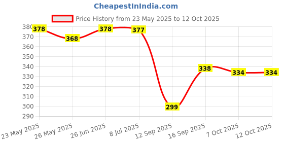 flipkart.com bata Jutis For Men bata Price History Graph from 23 May 2025 to 11 Oct 2025