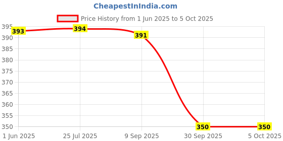flipkart.com groofer Jutis For Men groofer Price History Graph from 1 Jun 2025 to 4 Oct 2025