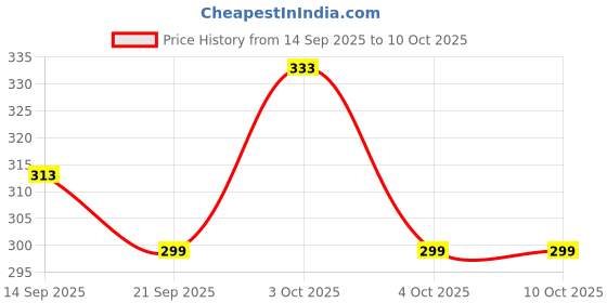 flipkart.com vitoria Jutis For Men vitoria Price History Graph from 14 Sep 2025 to 9 Oct 2025