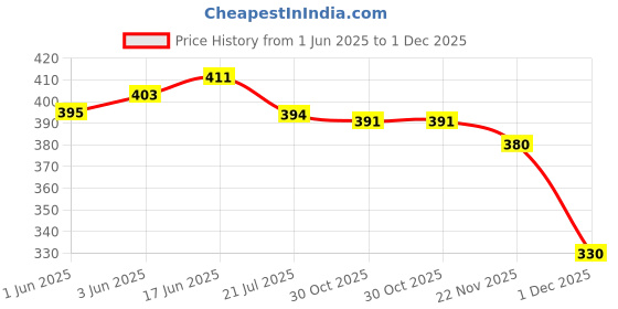 flipkart.com jaipur divinecraft Jutis For Men jaipur divinecraft Price History Graph from 1 Jun 2025 to 1 Dec 2025