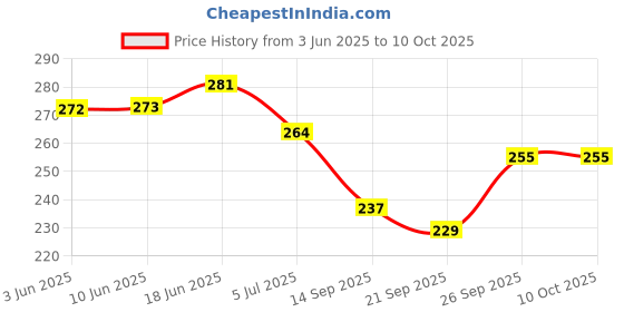 flipkart.com traditional funda Jutis For Men traditional funda Price History Graph from 3 Jun 2025 to 10 Oct 2025