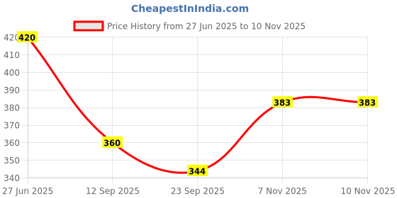 flipkart.com vitoria Jutis For Men vitoria Price History Graph from 27 Jun 2025 to 7 Nov 2025
