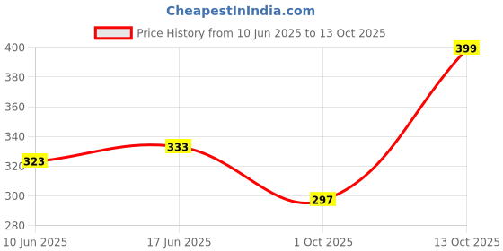 flipkart.com qpk Jutis For Men qpk Price History Graph from 10 Jun 2025 to 13 Oct 2025