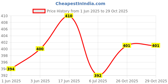 flipkart.com jaipur trendcraft Jutis For Men jaipur trendcraft Price History Graph from 1 Jun 2025 to 29 Oct 2025