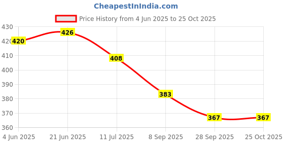 flipkart.com jaipur divinecraft Jutis For Men jaipur divinecraft Price History Graph from 4 Jun 2025 to 24 Oct 2025
