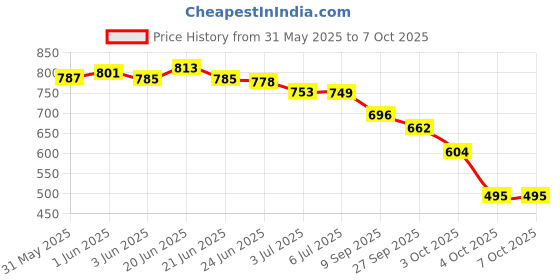flipkart.com vellinto Jutis For Men vellinto Price History Graph from 31 May 2025 to 7 Oct 2025