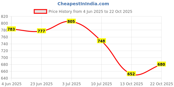 flipkart.com vellinto Jutis For Men vellinto Price History Graph from 4 Jun 2025 to 22 Oct 2025