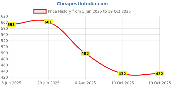 flipkart.com kavsun Jutis For Men kavsun Price History Graph from 5 Jun 2025 to 17 Oct 2025