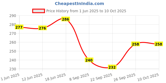 flipkart.com traditional funda Jutis For Men traditional funda Price History Graph from 1 Jun 2025 to 10 Oct 2025