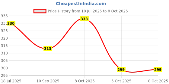 flipkart.com vitoria Jutis For Men vitoria Price History Graph from 18 Jul 2025 to 8 Oct 2025