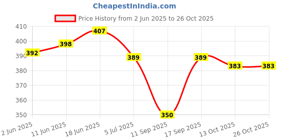 flipkart.com kritarth Jutis For Men kritarth Price History Graph from 2 Jun 2025 to 26 Oct 2025