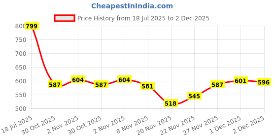 flipkart.com vellinto Jutis For Men vellinto Price History Graph from 18 Jul 2025 to 2 Dec 2025