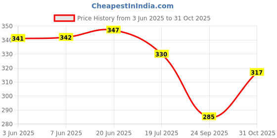 flipkart.com traditional funda Jutis For Men traditional funda Price History Graph from 3 Jun 2025 to 31 Oct 2025
