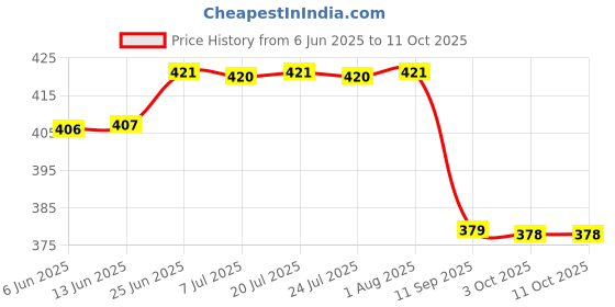 flipkart.com bata Jutis For Men bata Price History Graph from 6 Jun 2025 to 11 Oct 2025