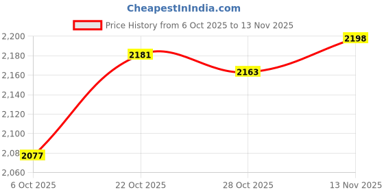flipkart.com mochi Jutis For Men mochi Price History Graph from 6 Oct 2025 to 13 Nov 2025