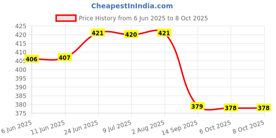 flipkart.com bata Jutis For Men bata Price History Graph from 6 Jun 2025 to 8 Oct 2025