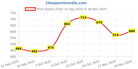 flipkart.com azzaro black Jutis For Men azzaro black Price History Graph from 14 Sep 2025 to 27 Nov 2025