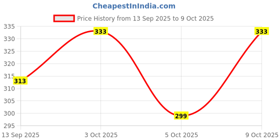 flipkart.com vitoria Jutis For Men vitoria Price History Graph from 13 Sep 2025 to 9 Oct 2025