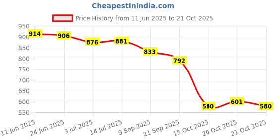 flipkart.com vellinto Jutis For Men vellinto Price History Graph from 11 Jun 2025 to 21 Oct 2025
