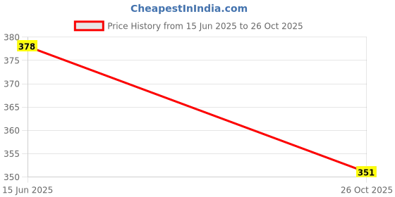flipkart.com traditional funda Jutis For Men traditional funda Price History Graph from 15 Jun 2025 to 26 Oct 2025