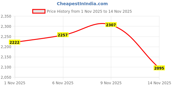 flipkart.com house of pataudi Jutis For Men house of pataudi Price History Graph from 1 Nov 2025 to 14 Nov 2025