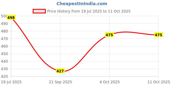 flipkart.com overstar Jutis For Men overstar Price History Graph from 19 Jul 2025 to 9 Oct 2025