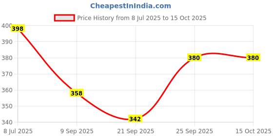 flipkart.com traditional funda Jutis For Men traditional funda Price History Graph from 8 Jul 2025 to 14 Oct 2025